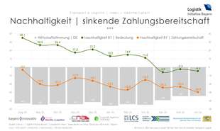 Zahlungsmoral rückläufig Bayern