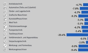 Swissmem Quartal 3 2024 Lagertechnik