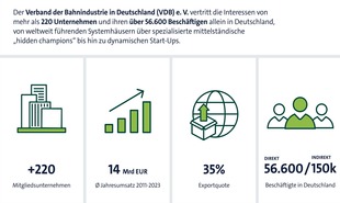 VDB bangt um Ausbau der Schiene